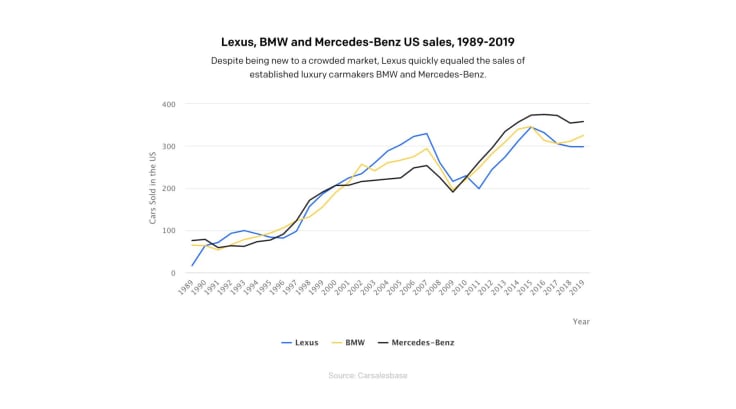 Lexus, BMW and Mercedes-Benz US sales
