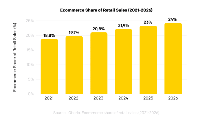 ecommerce share of retail shares 2021-2026