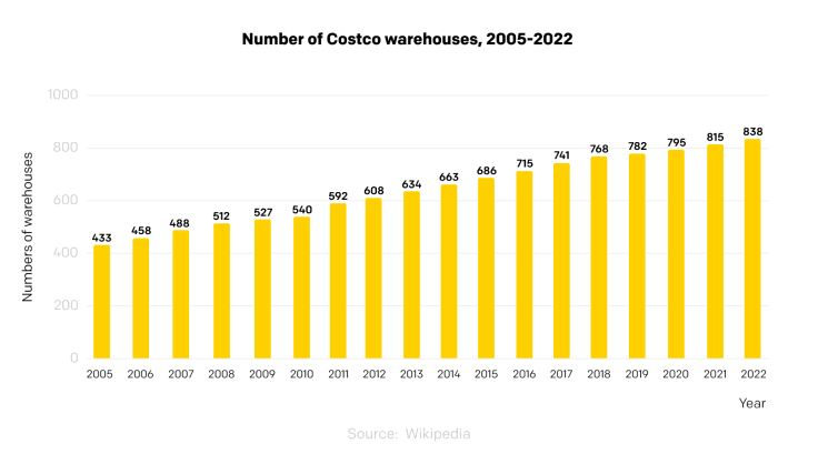 number of Costco warehouses 2005-2022