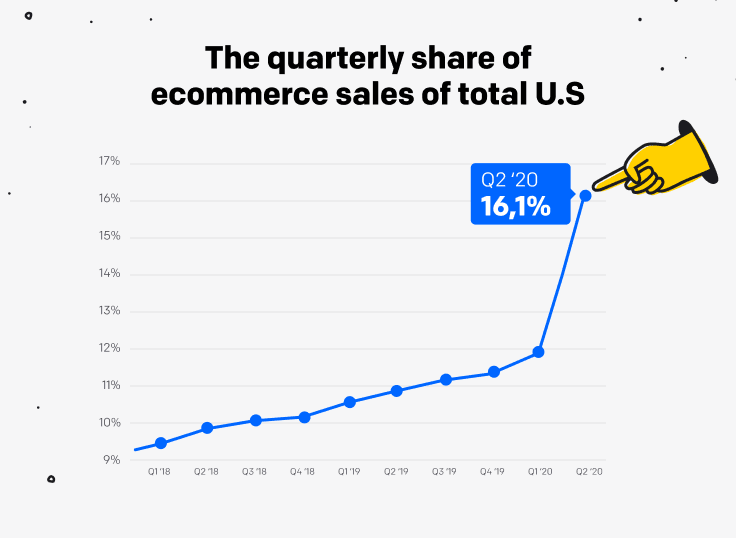 A graph presenting the quarterly share of ecommerce sales of the total U.S. retail sales