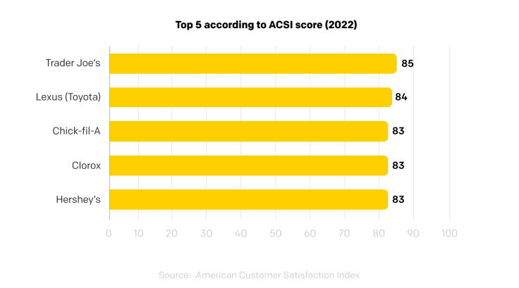 top 5 companies according to ACSI scores