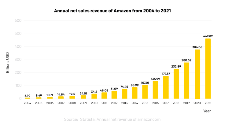 annual net sales Amazon
