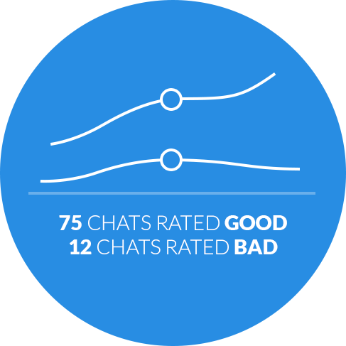 ¿Por qué elegir LiveChat? Calificaciones