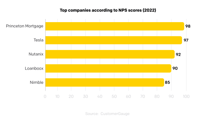 top companies according to NPS scores
